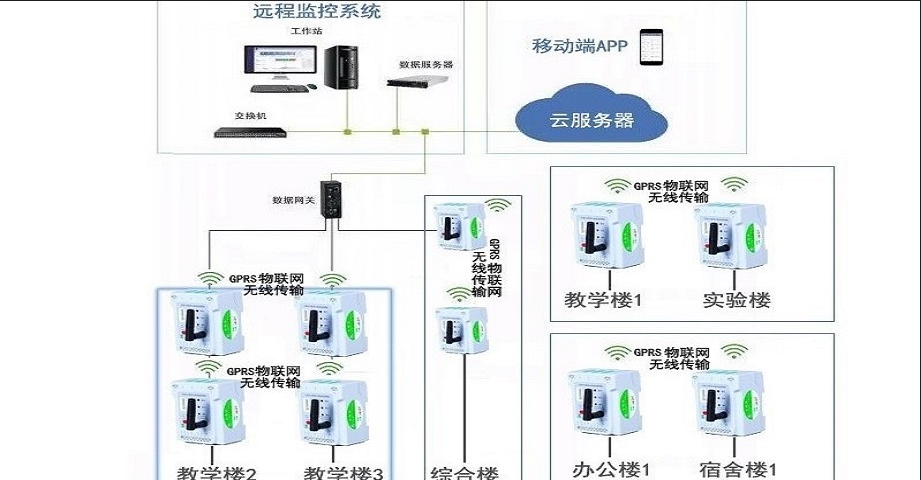 安全用電-學(xué)校安全用電管理系統(tǒng)解決方案