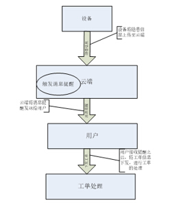 25 監(jiān)測(cè)及隱患處理模型