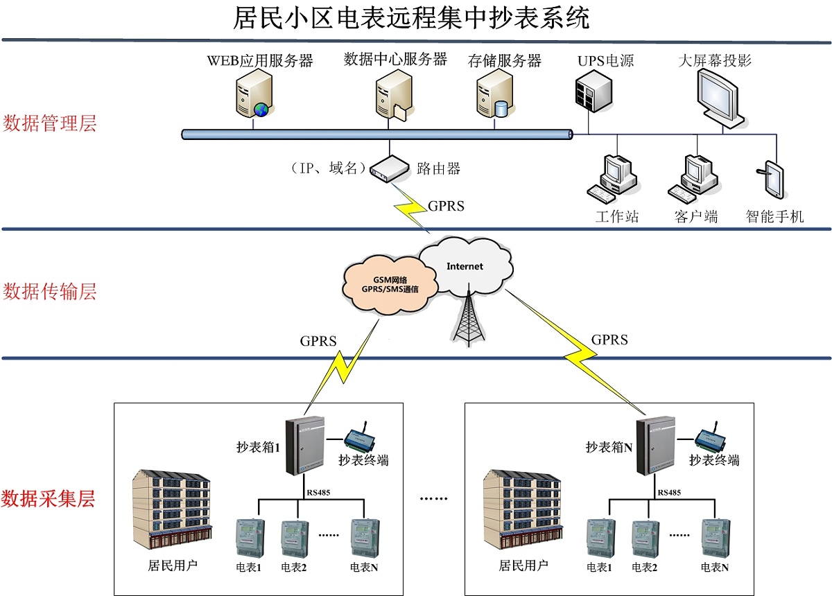 智能電能表如何做到遠(yuǎn)程傳輸數(shù)據(jù)