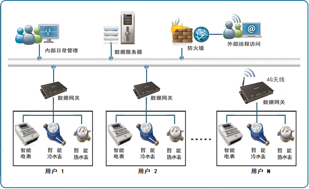 智能電表遠(yuǎn)程抄表技術(shù)及其優(yōu)勢