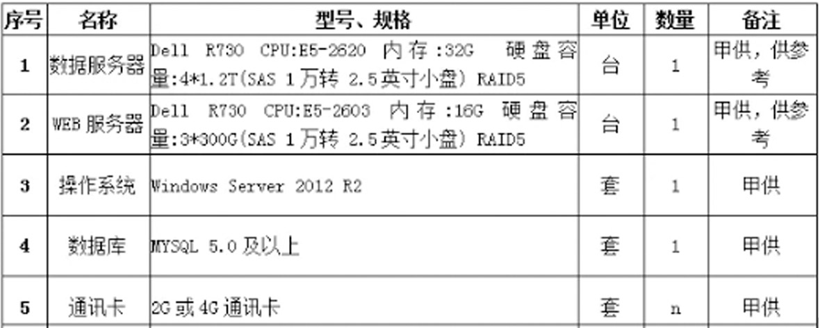 環(huán)保治污監(jiān)測(cè)系統(tǒng)應(yīng)用解決方案