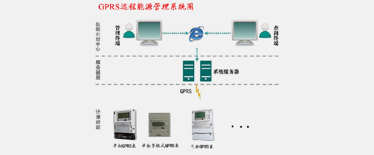 [森維節(jié)能學院]SW2018遠程預付費電能管理系統(tǒng)