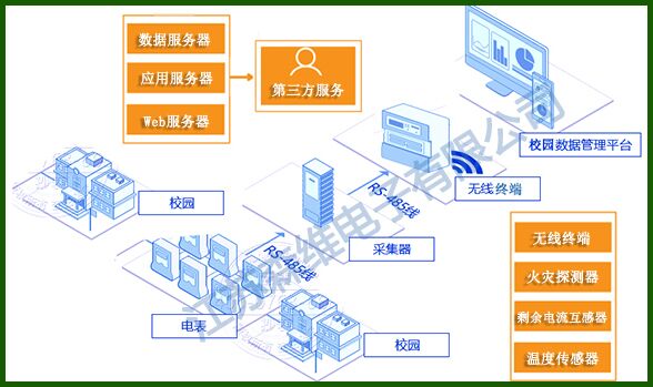 [森維節(jié)能環(huán)保學(xué)院]安全用電管理系統(tǒng)應(yīng)用