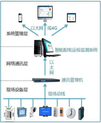 能源管理系統(tǒng)