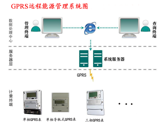 GPRS遠(yuǎn)程能源管理系統(tǒng)圖