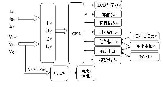 三相費(fèi)控智能電能表工作原理