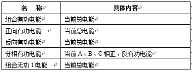 電能計(jì)量記錄內(nèi)容