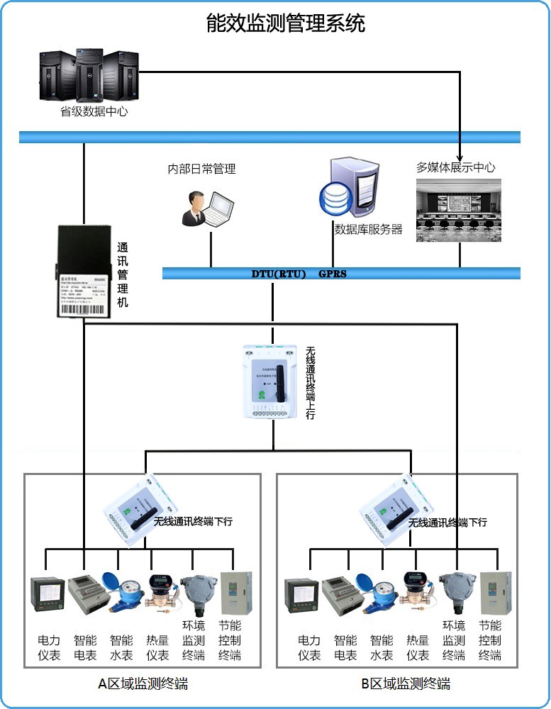 1 能效監(jiān)測管理系統(tǒng)