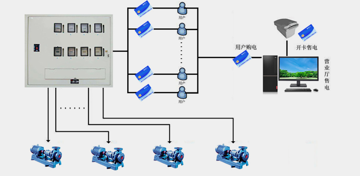 【信息化管理系統(tǒng)】農(nóng)田灌溉用電解決方案