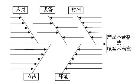 魚骨圖